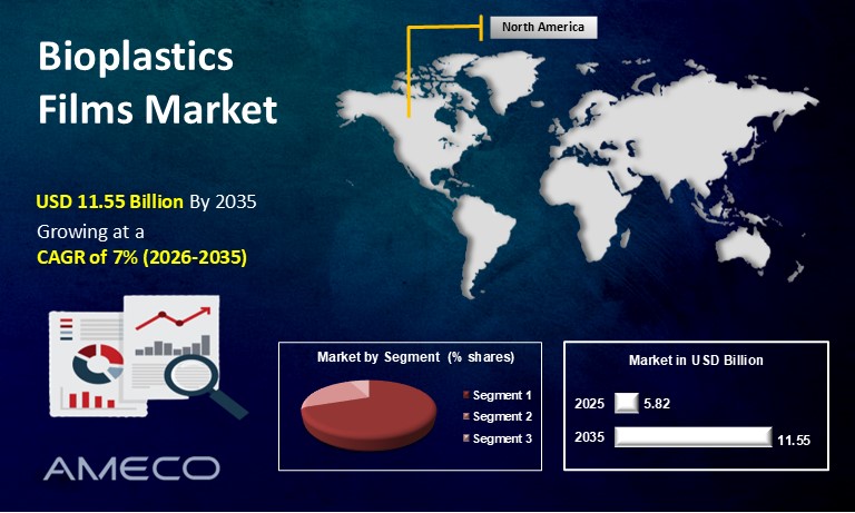 Bioplastics Films Market